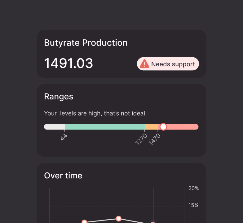 A report card for butyrate production: the measured level, where it falls against its ranges, and how it has changed over time.
